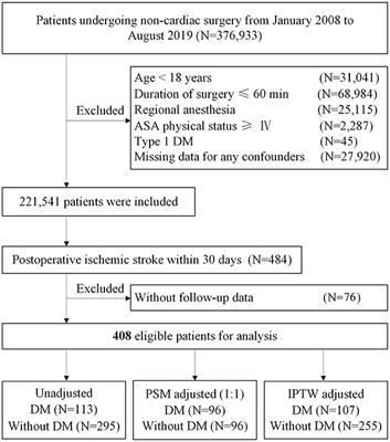 Corrigendum: Type 2 diabetes increases risk of unfavorable survival outcome for postoperative ischemic stroke in patients who underwent non-cardiac surgery: A retrospective cohort study